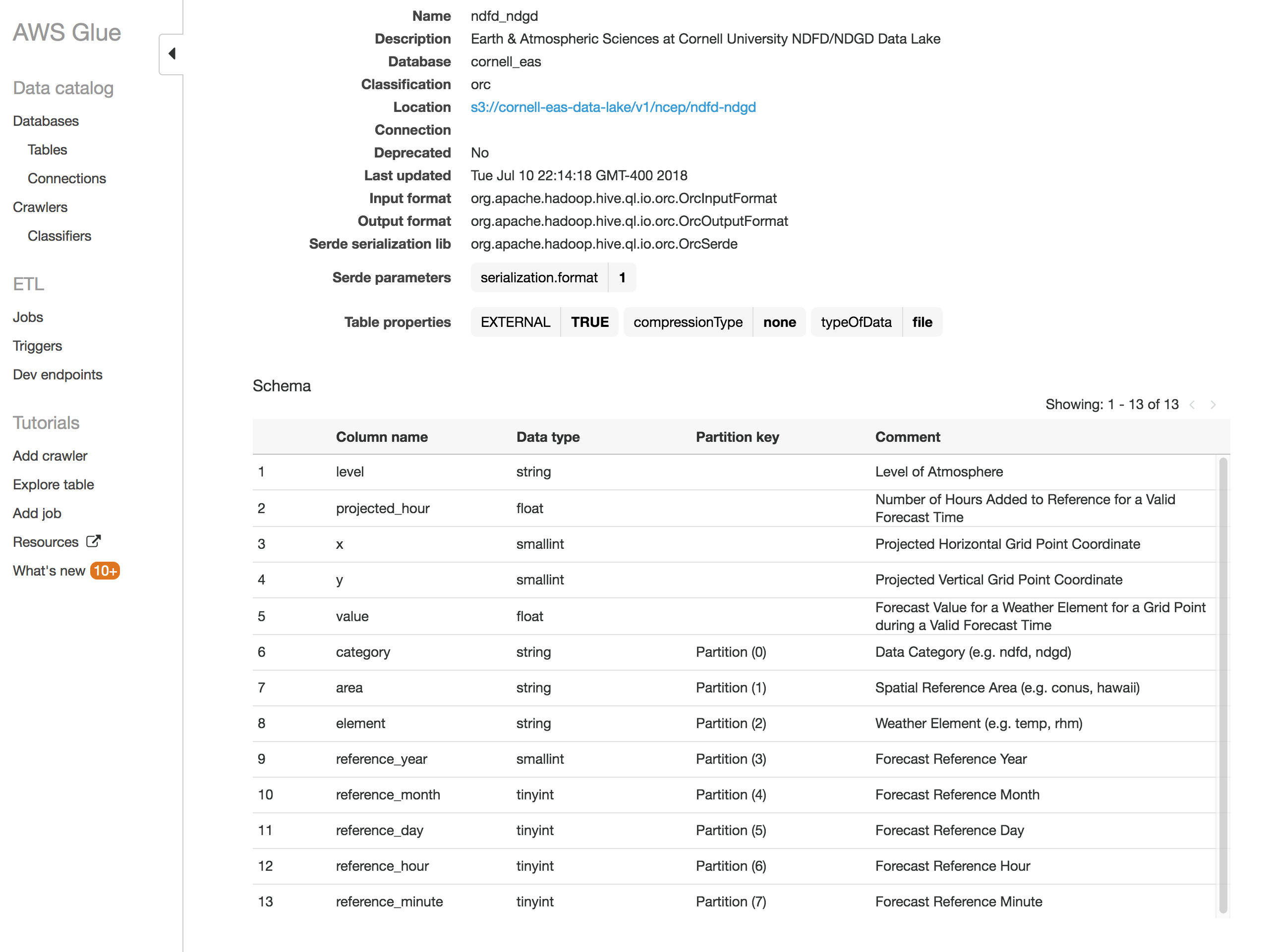 AWS Glue Catalog Listing for cornell_eas.ndfd_ndgd Table